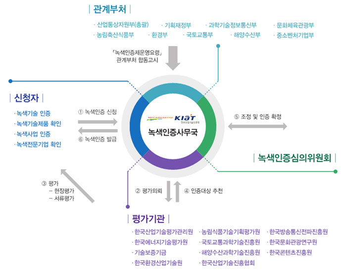 인증과정 및 순서 안내