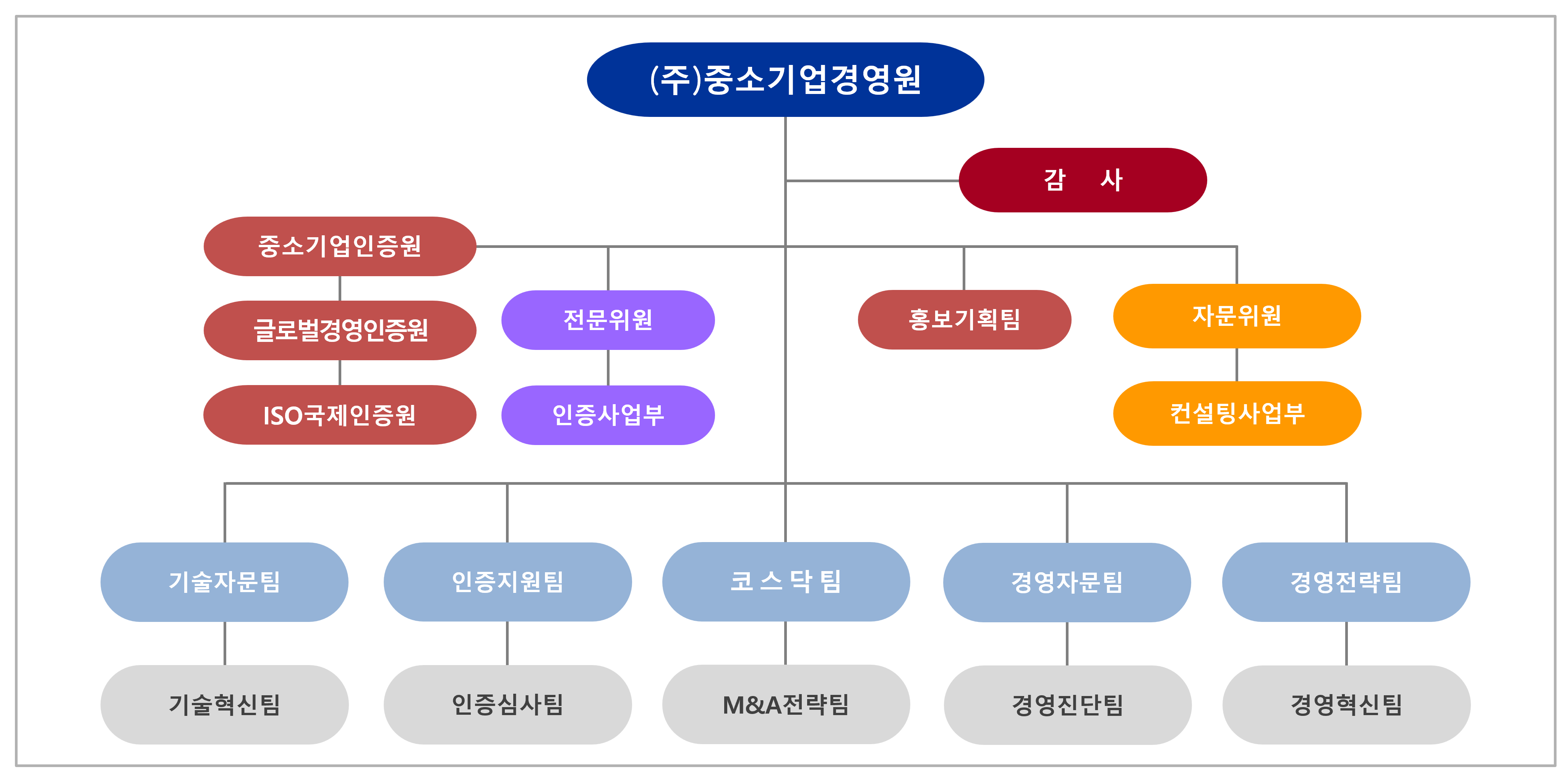 조직도