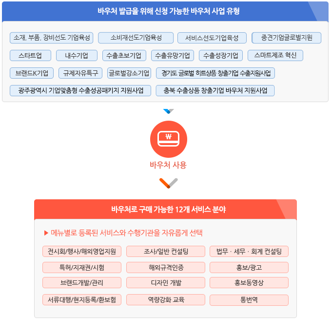 바우처 발급을 위한 신청 가능한 바우처 사업유형과 바우처로 구매가능한 12개 서비스 분야